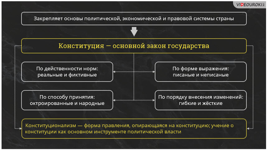 Писанные и неписаные конституции в зарубежных странах.