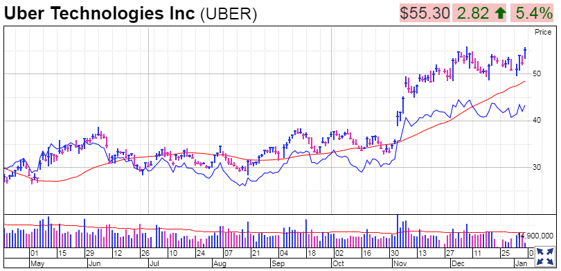 График стоимости акций компании Uber на 7 января 2021 года.