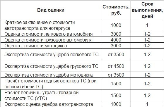 Где провести независимую оценку автомобиля в г. Санкт-Петербурге и сколько это будет стоить?