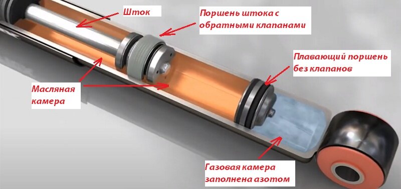 Какие амортизаторы лучше поставить газовые или масляные. Амортизатор газовый или газомасляный. Масляный и газомасляный амортизатор разница. Газомаслянные амортизаторы конструкция. Устройство газового амортизатора.