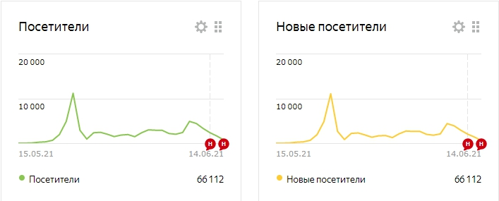 Пик посещения пришелся на 10 день ведения блога - 11 114 человек