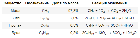 Состав топлива и химические реакции окисления его компонентов