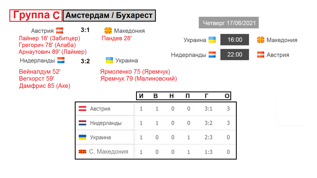 Чемпионата Европы по футболу 2020. День 3. Таблицы. Результаты. Расписание.  | Алекс Спортивный * Футбол | Дзен