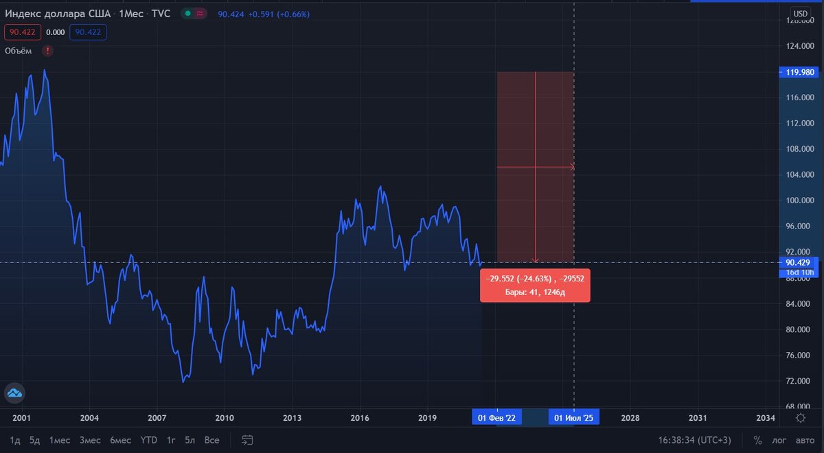 Индекс доллара США показывает отношение доллара США к корзине из основных валют.