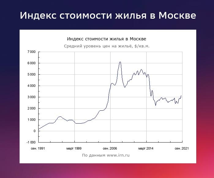 Динамика стоимости недвижимости в Москве
