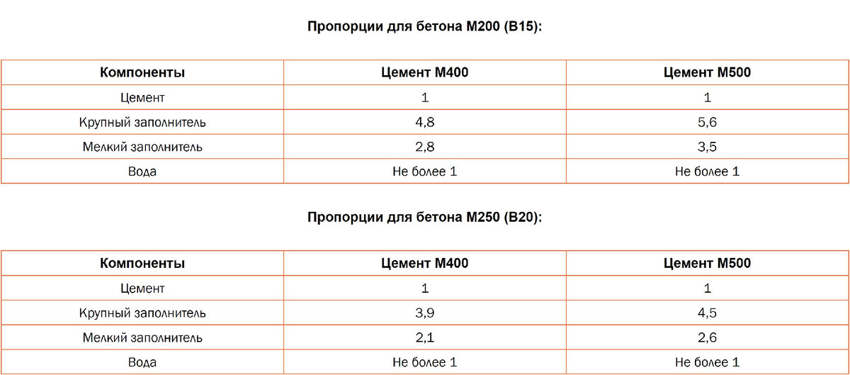 Как приготовить бетон для фундамента из цемента М500