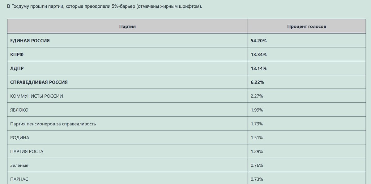 Взято с сайта: gosduma-2021.com