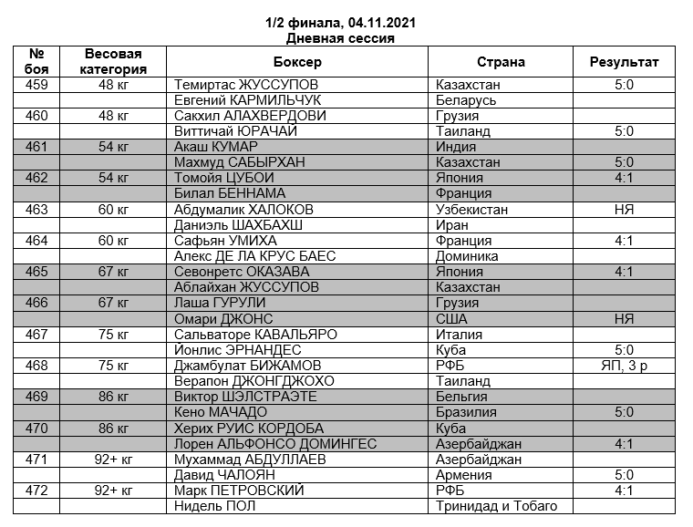 XXI чемпионат мира по боксу. Полуфиналы. 04.11.2021. Дневная сессия