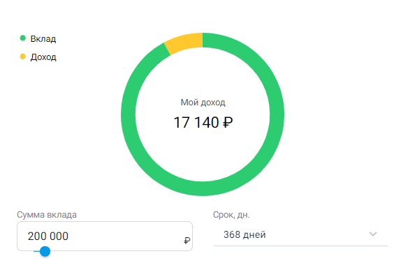 Пример расчета доходности вклада в 