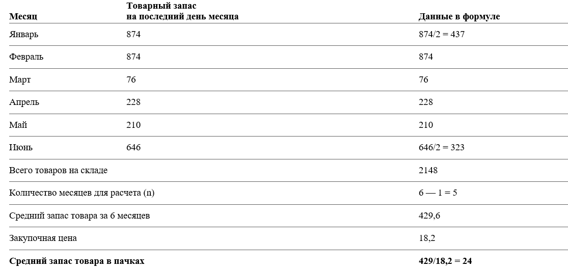 Какие товары быстрее продаются? Готовая таблица, чтобы посчитать  оборачиваемость | ЖИЗА | Дзен