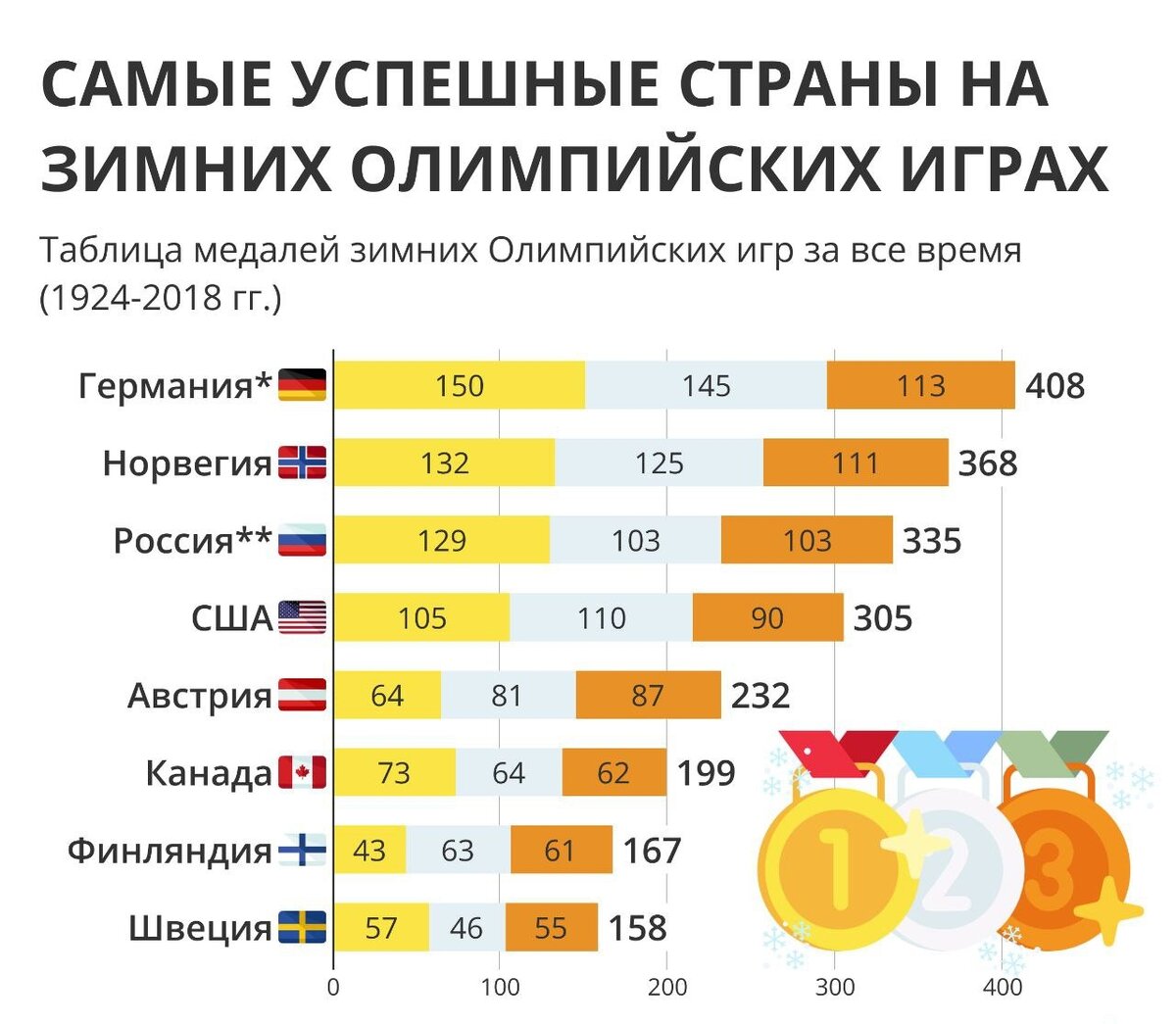 Самые успешные страны на зимних Олимпийских играх. | Черные очки | Дзен