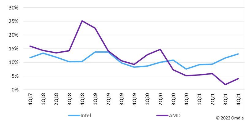 Оценка соотношения стоимости запасов к выручке Intel и AMD (Источник: Data Center Knowledge)