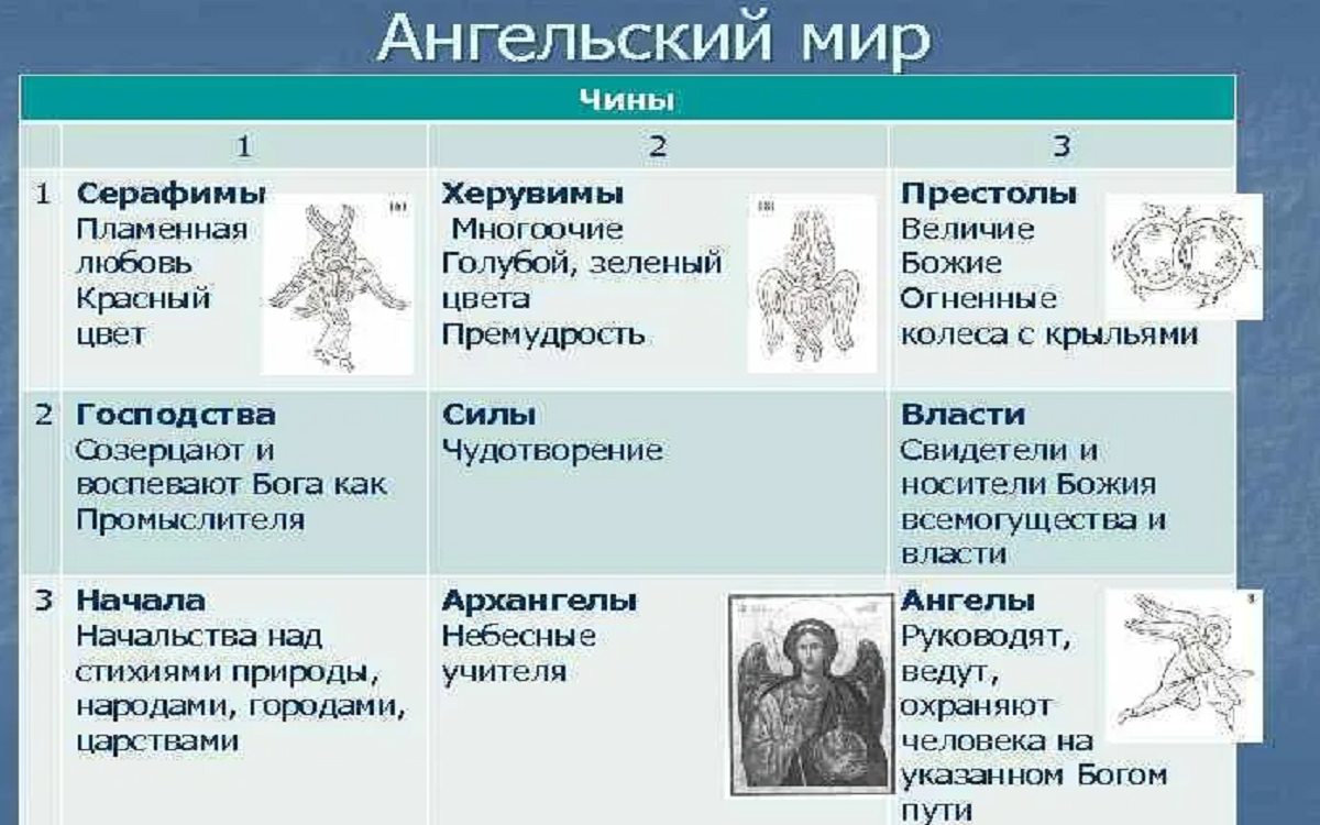 Ангельская иерархия