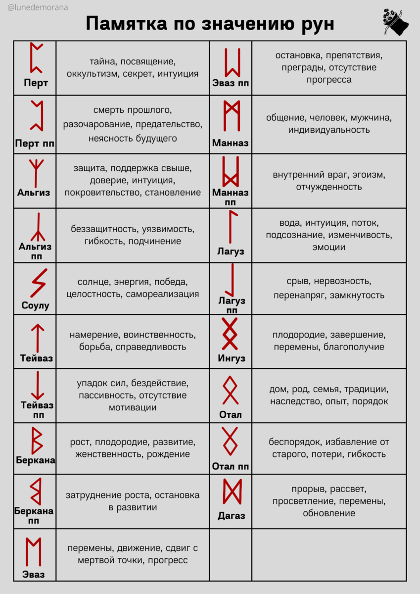 Название рун и их изображение и значение на русском языке в картинках