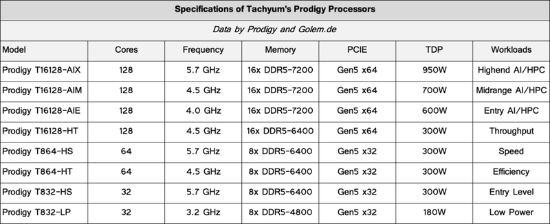 Будущий модельный ряд процессоров Tachyum Prodigy. Источник: Golem.de