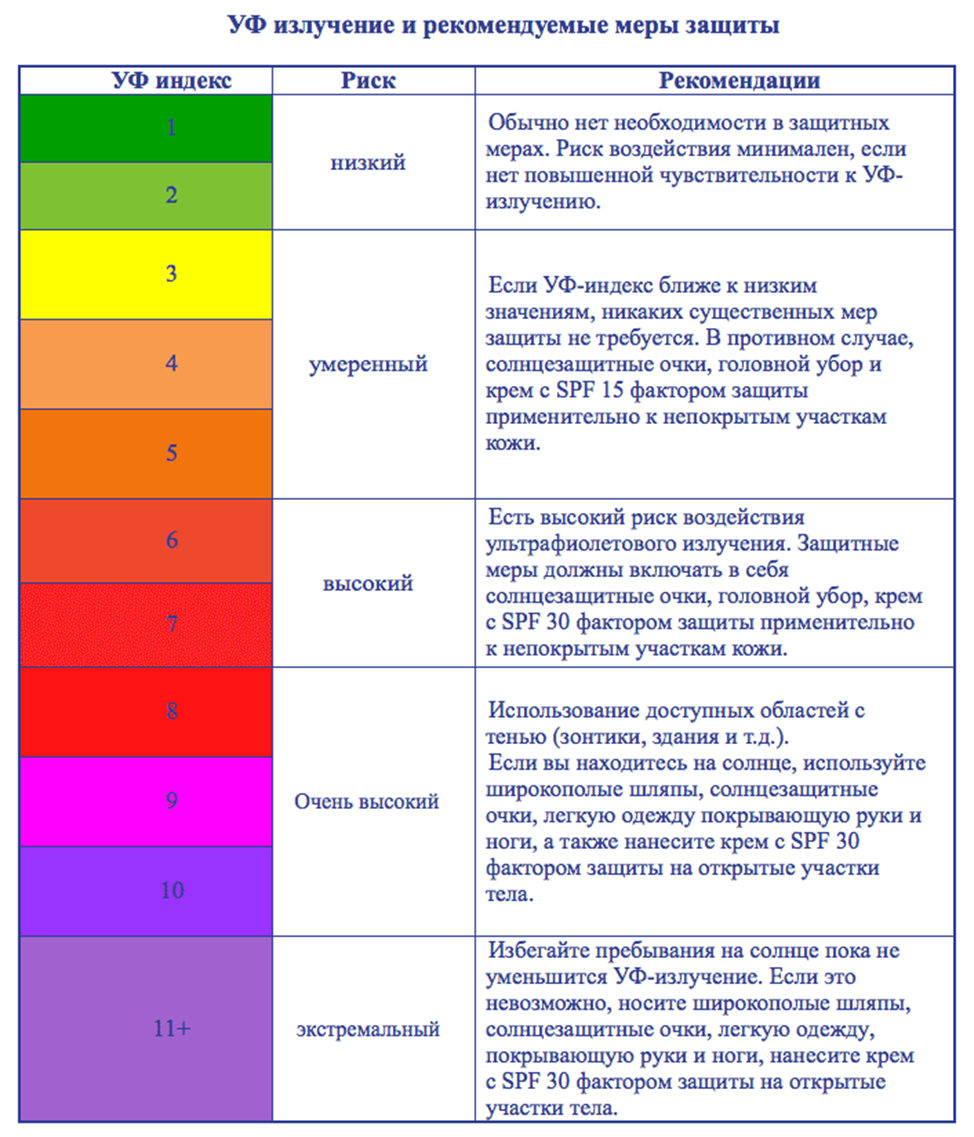 Уф индекс какой спф наносить. УФ индекс. Индекс УФ излучения. Шкала УФ индекса излучения. Уровень ультрафиолетового излучения.