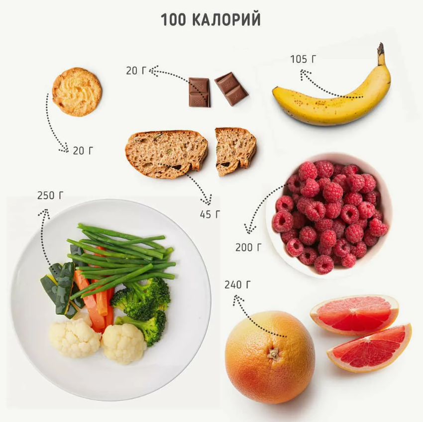 Сколько съедает еды. 100 Калорий это. Продукты на 300 калорий. 100 Ккал это. Еда на 300 калорий в день.