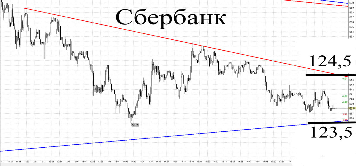 Вечер понедельника на фондовом рынке РФ (08.08.2022г)