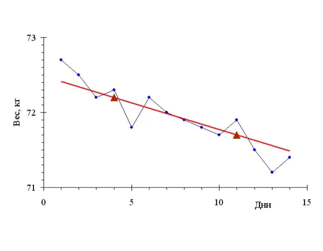 Синяя линия - это вода! Красная - жир.