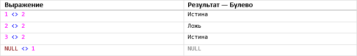 Таблица 2: Примеры использования оператора «<>»