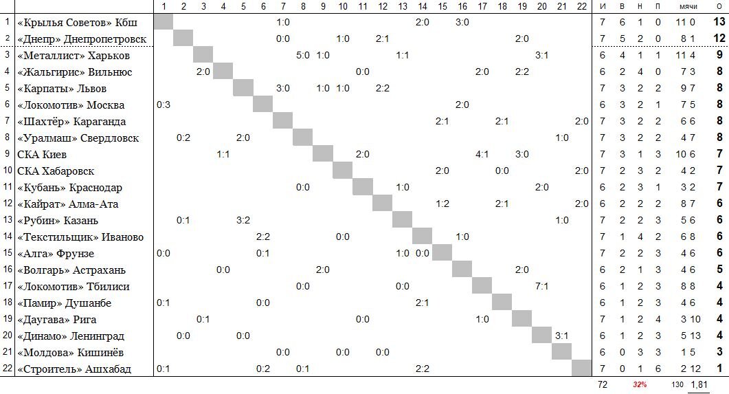 положение команд на 13 мая