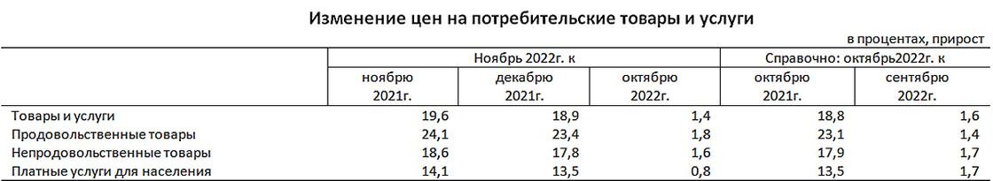    Инфляция в Казахстане:Бюро национальной статистики