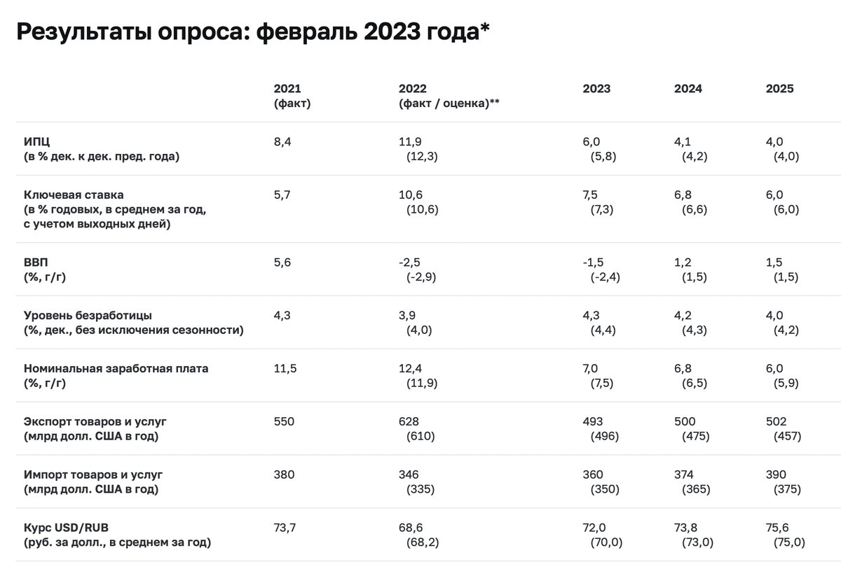 Россия прогноз на 2023 2024