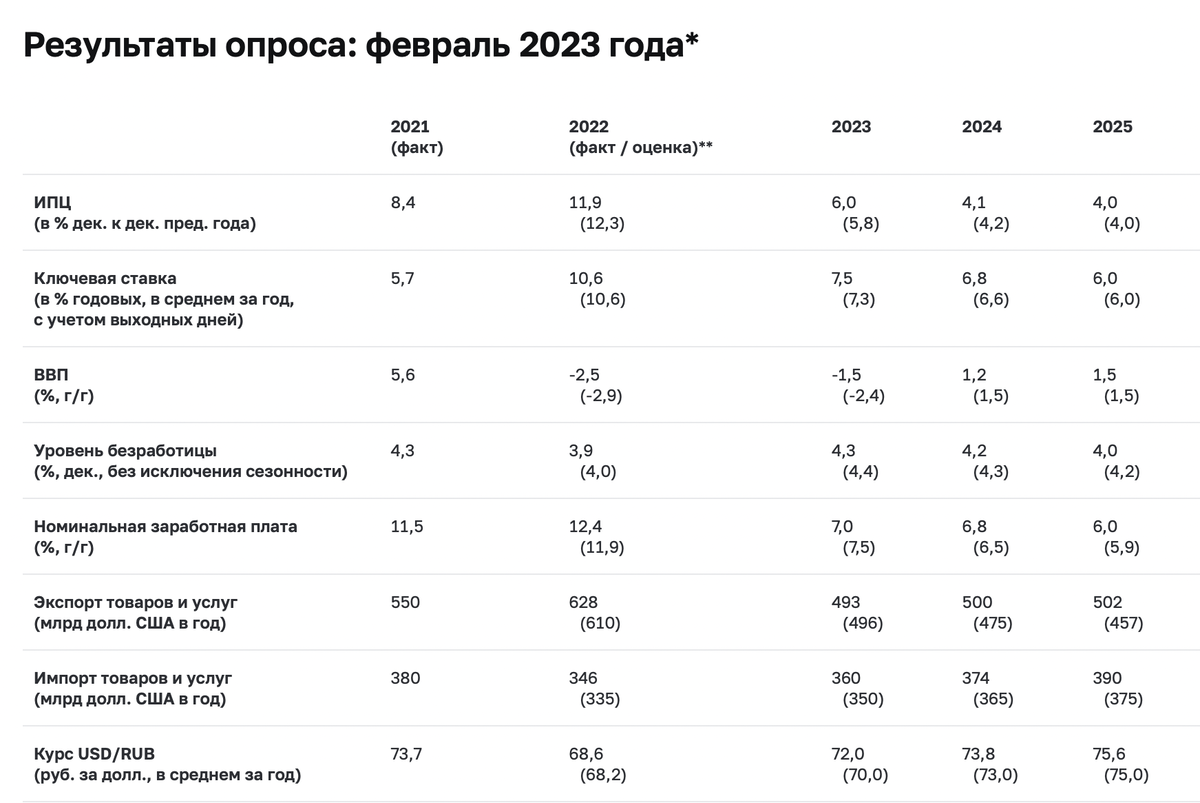 Прогноз на 2023