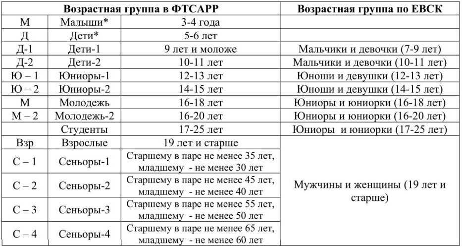 Таблица№1 "Возрастная категория"
