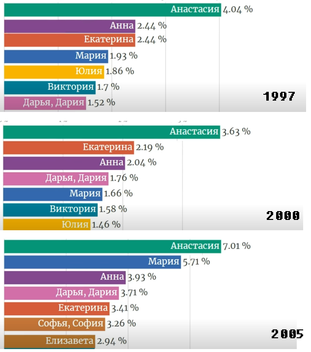 популярные сшанские имена. самые популярные женские имена. популярные именадевлчек. самые частые женские имена. диаграмма популярности имен.