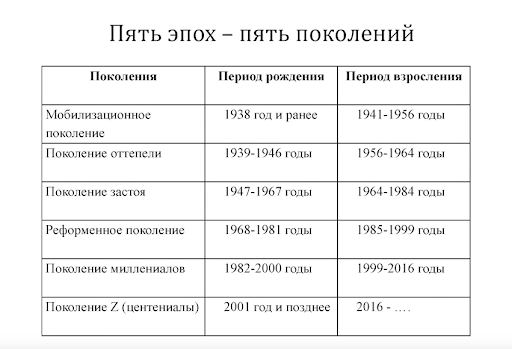 Ближайшие к нам поколения