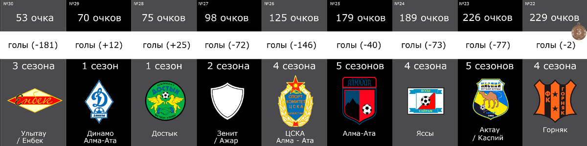 места с 30 по 22 (по убыванию слава на право) 