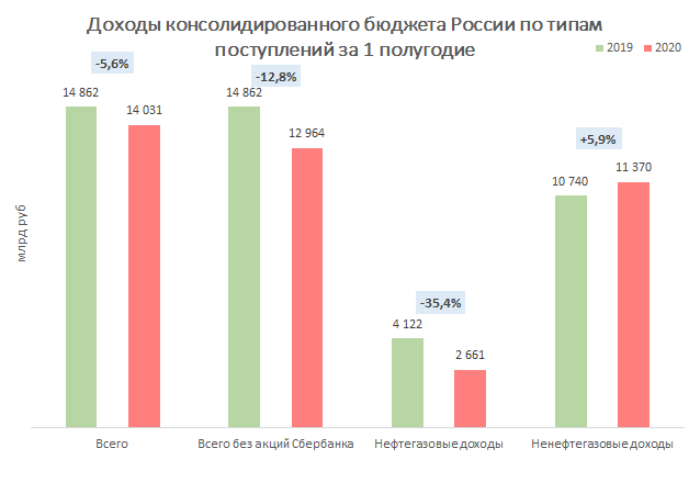 Доходы консолидированного бюджета России по типам поступлений в 2019 и 2020 гг. Источник: расчет автора по данным Минфина и Росстата