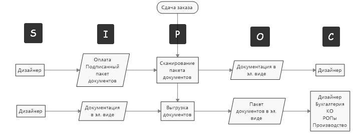 пример описания бизнес-процесса по технологии SIPOC
