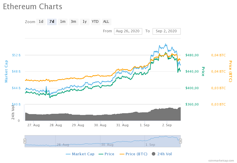 Сколько стоит Ethereum. Ethereum курс. Курс эфира (Ether). Эфир цена график.