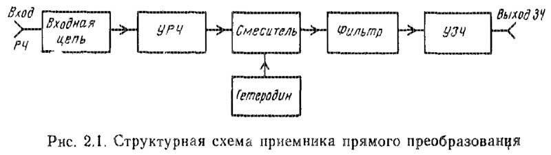 Структурная схема приемника прямого преобразования