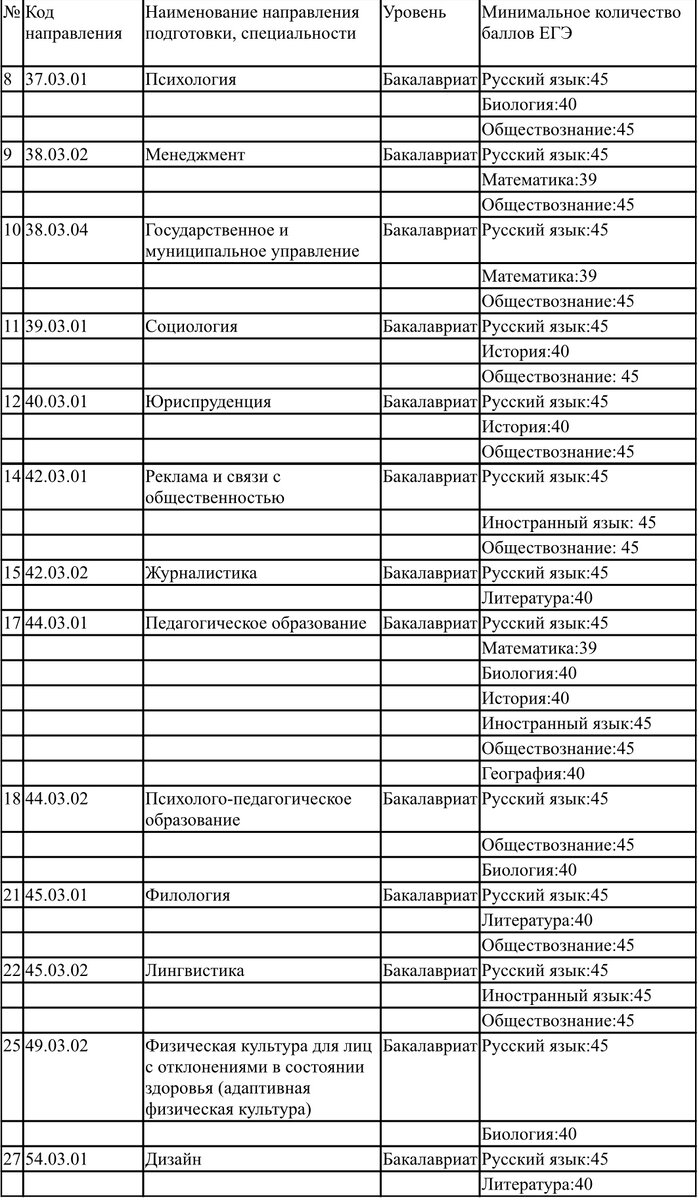 Минимальные  баллы ЕГЭ «Московского педагогического государственного университета» (не полный перечень учебных программ)