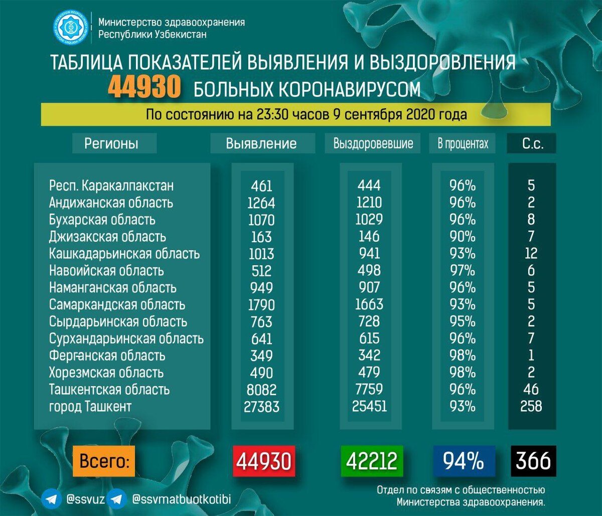 Сколько заболевших коронавирусом в белгородской. Коронавирус статистика в Узбекистане. Коронавирус статистика за 2020. Коронавирум вузбекисьане. Статистика больных коронавирусом.