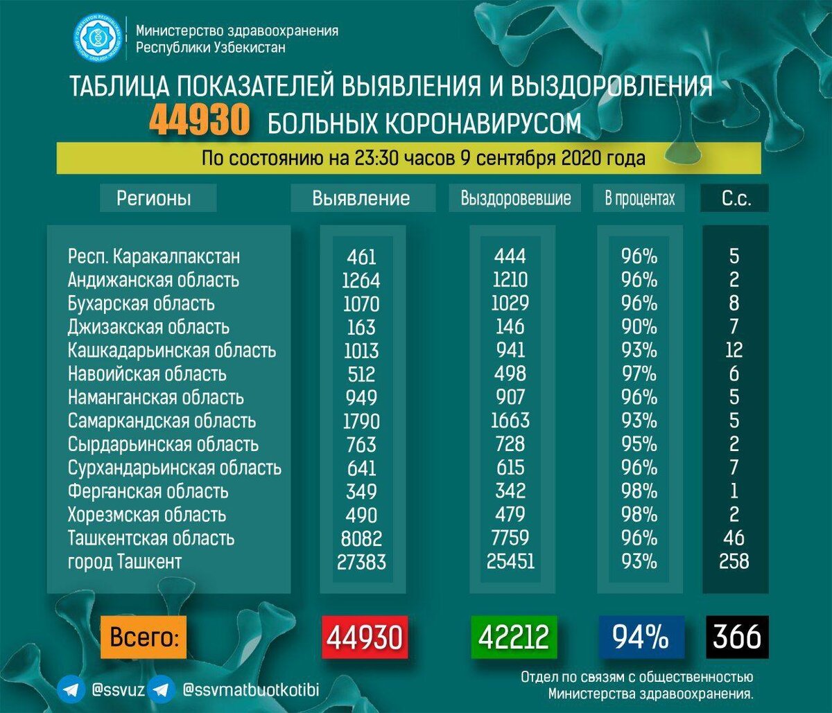 Коронавирус статистика в Узбекистане. Коронавирус статистика за 2020. Коронавирум вузбекисьане. Статистика больных коронавирусом.