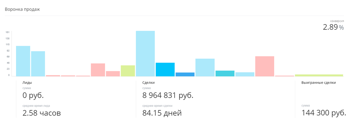 Воронка продаж в CRM Битрикс24