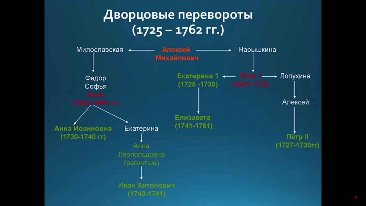 Схема правления дворцовых переворотов