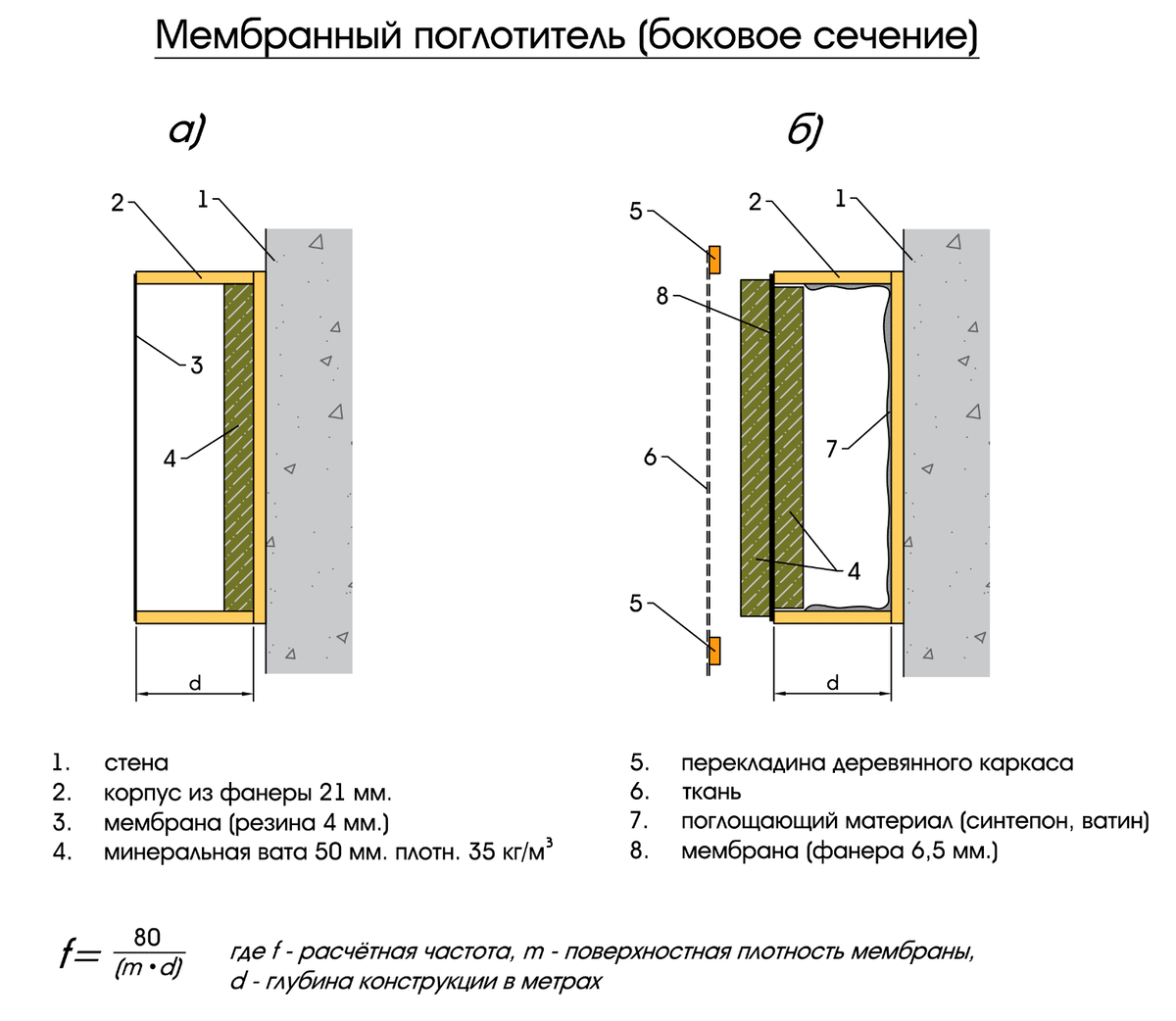 Акустика домашней студии. Часть 5: Поглотители. | WaveForum | Музыка и звук  | Дзен