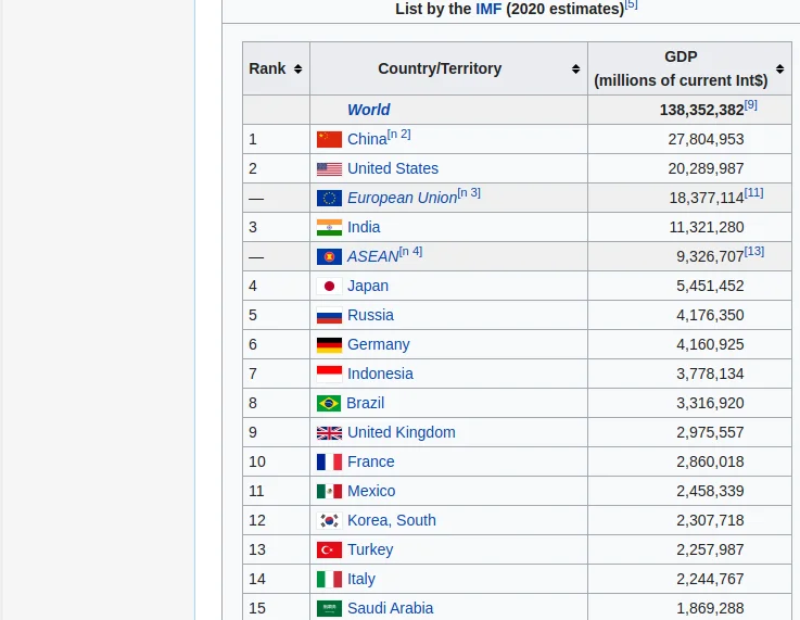 На каком месте экономики стран. Рейтинг стран по ВВП по ППС 2021. Россия обогнала Германию по ВВП 2020. Рейтинг стран ВВП по ППС 2020. ВВП по ППС России 2021.
