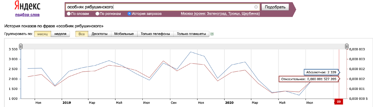 Данные Wordstat Яндекса по запросу "Особняк Рябушинского" за сентябрь 2020 – пользователи из Москвы