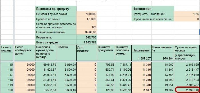 Что лучше гасить срок кредита или сумму. Что лучше погасить кредит или кредитную карту. Погашение кредита по методу хвост. Что выгоднее гасить кредит или инвестировать.