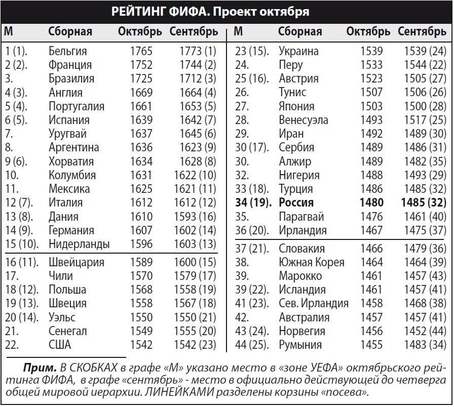 Футбол рейтинг фифа на сегодня таблица сборных Сборная России: два шага назад. Рейтинг ФИФА. Проект октября Спорт уик-энд Дзен