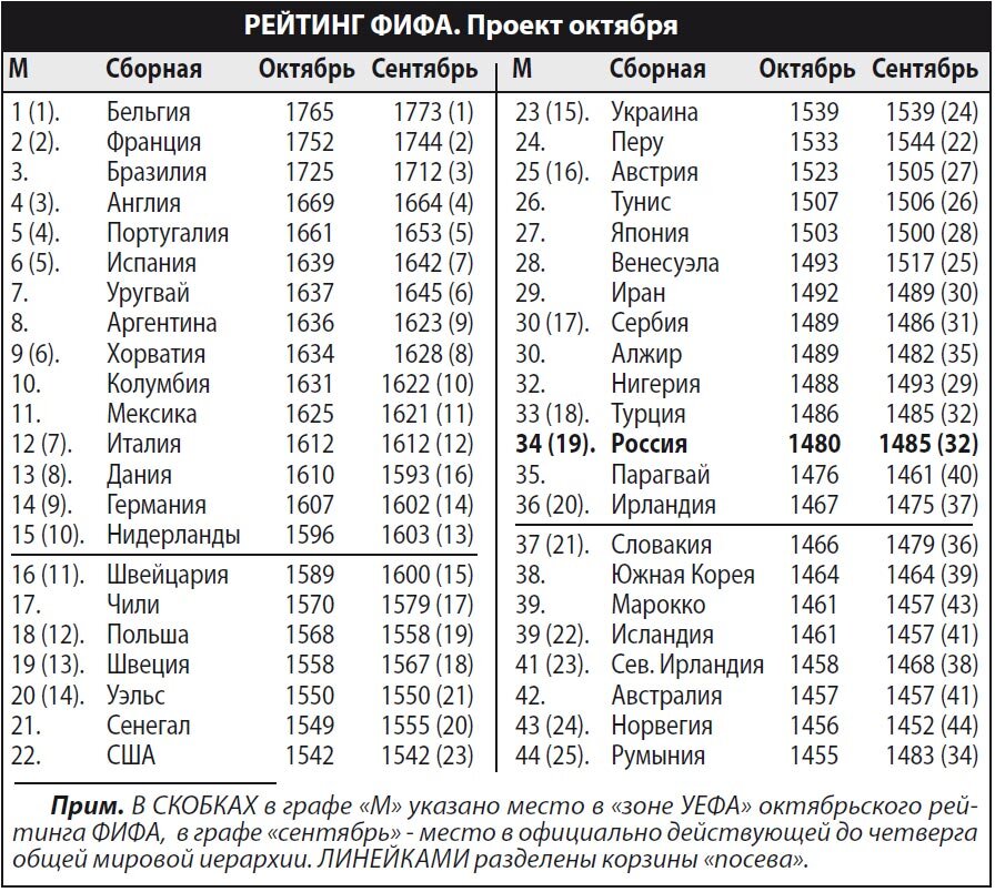 Общий рейтинг фифа. Таблица рейтинг FIFA. Рейтинг ФИФА. Рейтинг ФИФА 1956. Таблица с сборками с рейтингами ФИФА.