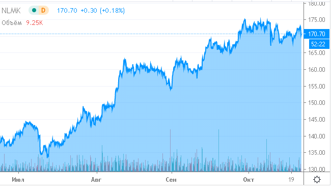 График движения акций НЛМК на 21.09.