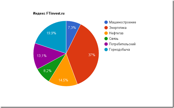 Пример диверсифицированного портфеля