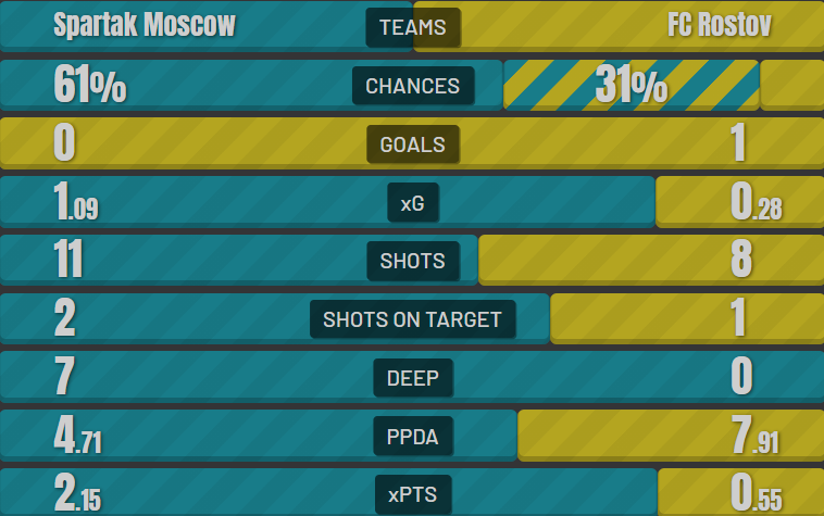 Взято с сайта understat.com